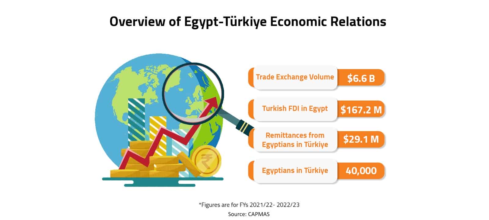 Overview of Egypt-Türkiye Economic Relations